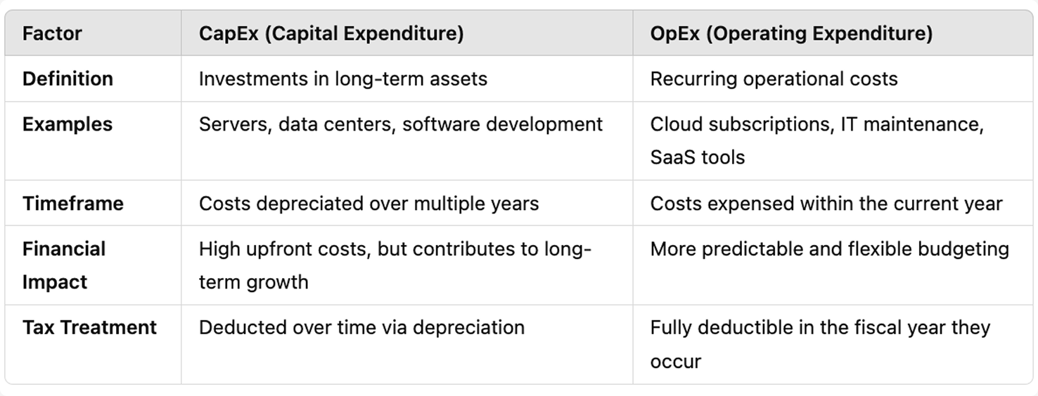 CapEx vs. OpEx: What’s the Difference?